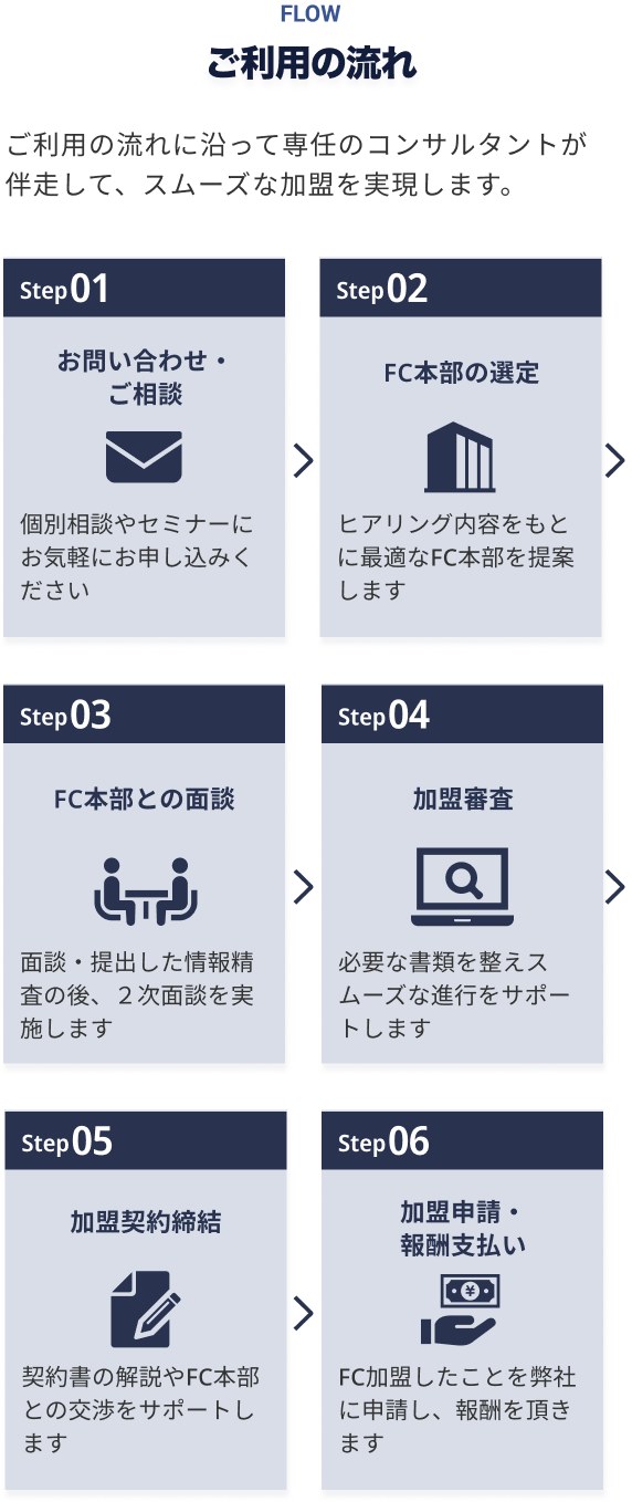 ご利用の流れ。お問い合わせ・相談→FC本部選定→本部との面談→加盟審査→加盟契約→加盟申請・報酬の支払い